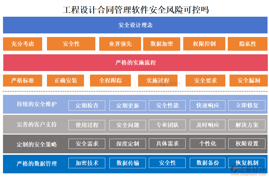 工程設(shè)計(jì)合同管理軟件安全風(fēng)險(xiǎn)可控嗎