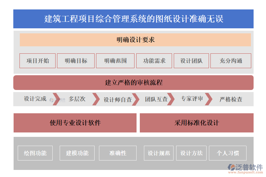 建筑工程項目綜合管理系統(tǒng)的圖紙設計準確無誤