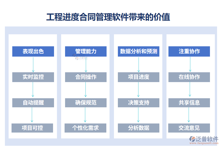 工程進(jìn)度合同管理軟件帶來的價(jià)值