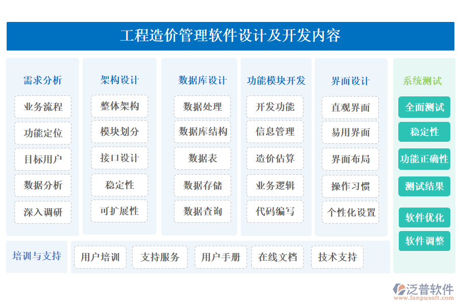 工程造價(jià)管理軟件設(shè)計(jì)及開(kāi)發(fā)內(nèi)容