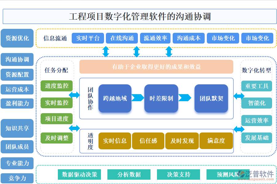 工程項目數(shù)字化管理軟件的溝通協(xié)調(diào)