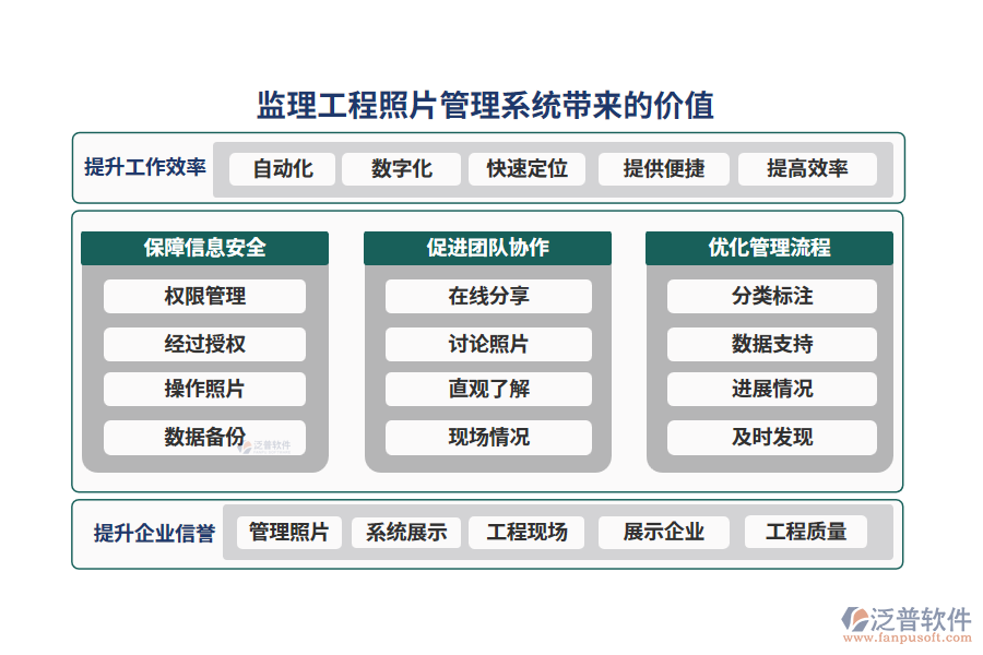 監(jiān)理工程照片管理系統(tǒng)帶來的價值
