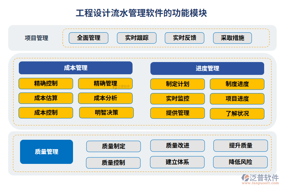 工程設(shè)計(jì)流水管理軟件的功能模塊