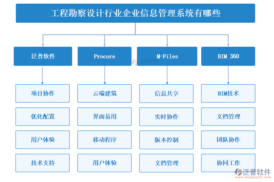 工程勘察設(shè)計(jì)行業(yè)企業(yè)信息管理系統(tǒng)有哪些