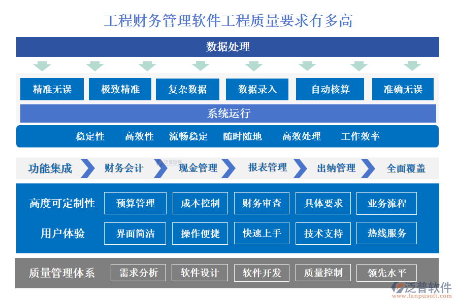 工程財務管理軟件工程質量要求有多高