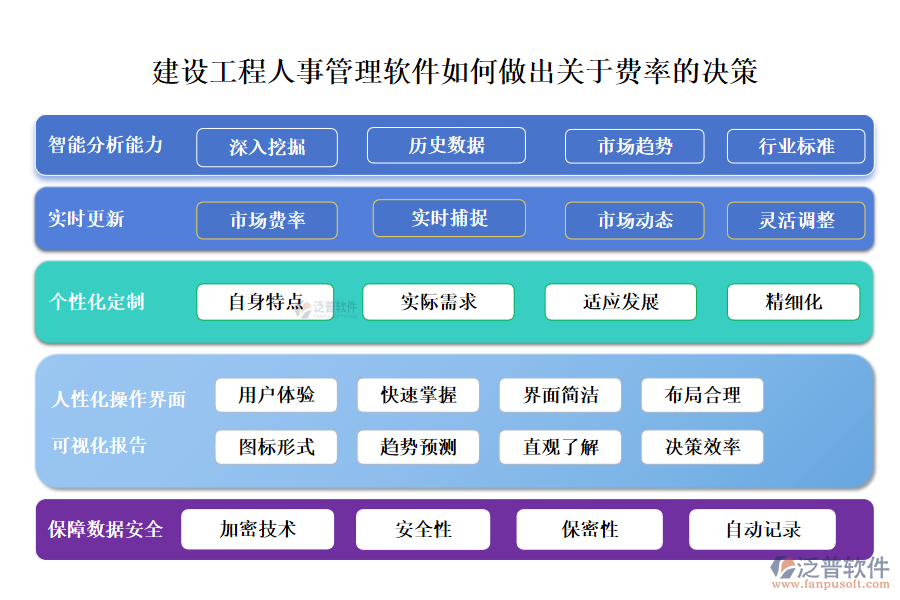 建設(shè)工程人事管理軟件如何做出關(guān)于費率的決策