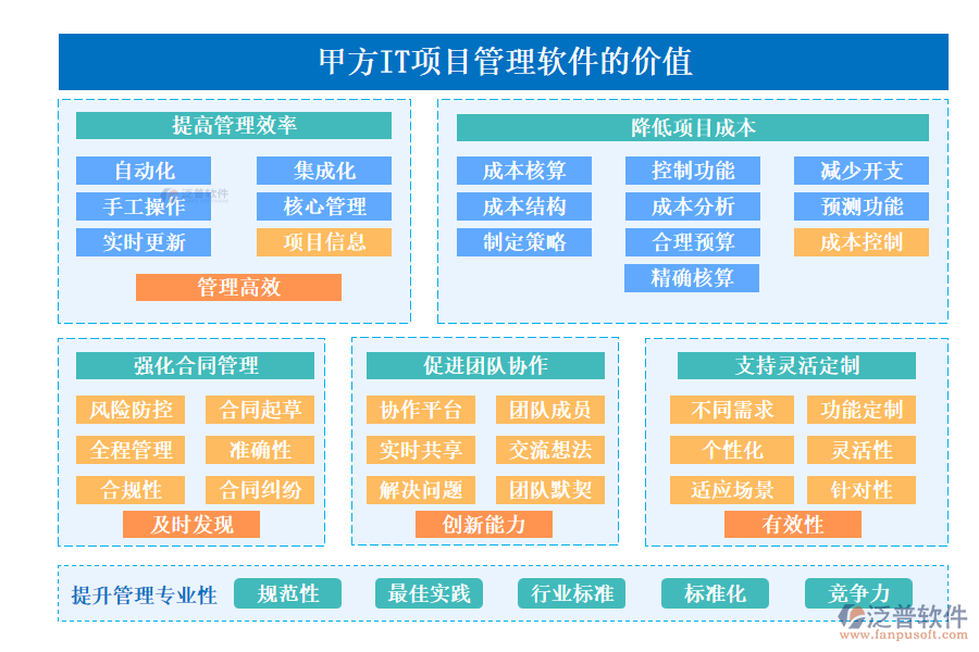 甲方IT項目管理軟件的價值