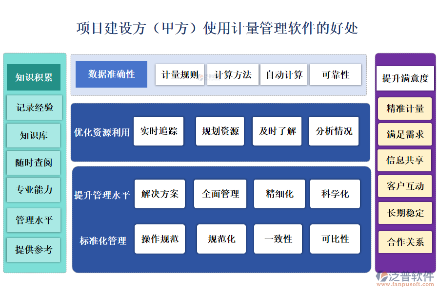 項目建設(shè)方(甲方)使用計量管理軟件的好處