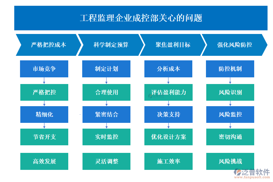 工程監(jiān)理企業(yè)成控部關(guān)心的問題