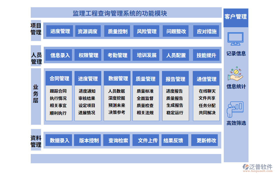  監(jiān)理工程查詢管理系統(tǒng)的功能模塊