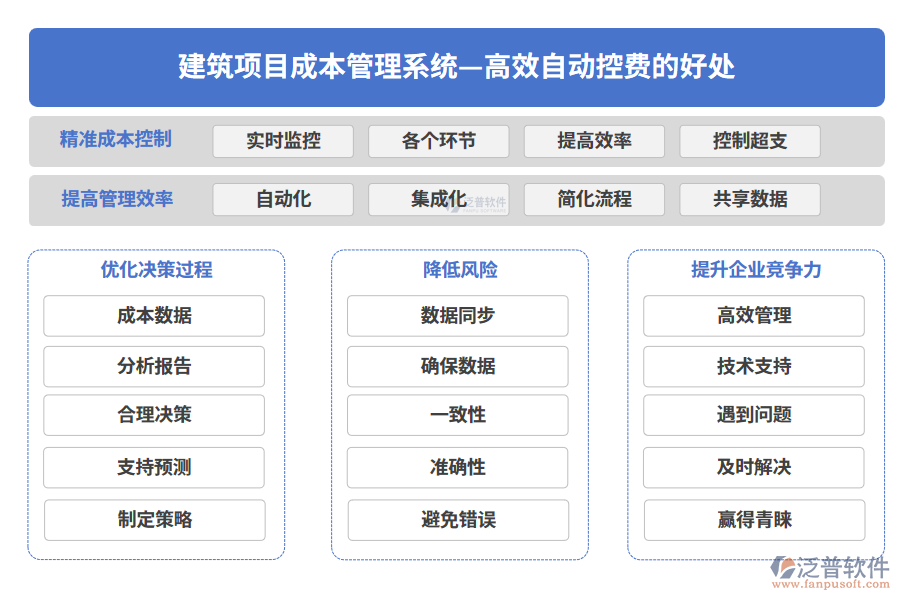 建筑項目成本管理系統(tǒng)-高效自動控費的好處