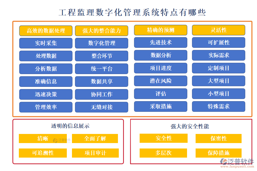 工程監(jiān)理數(shù)字化管理系統(tǒng)特點(diǎn)有哪些