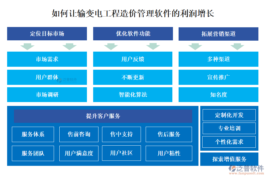 如何讓輸變電工程造價(jià)管理軟件的利潤(rùn)增長(zhǎng)