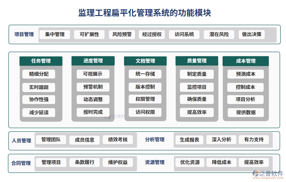 監(jiān)理工程扁平化管理系統(tǒng)的功能模塊