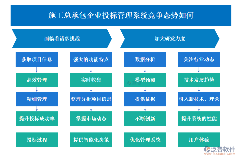 施工總承包企業(yè)投標管理系統(tǒng)競爭態(tài)勢如何