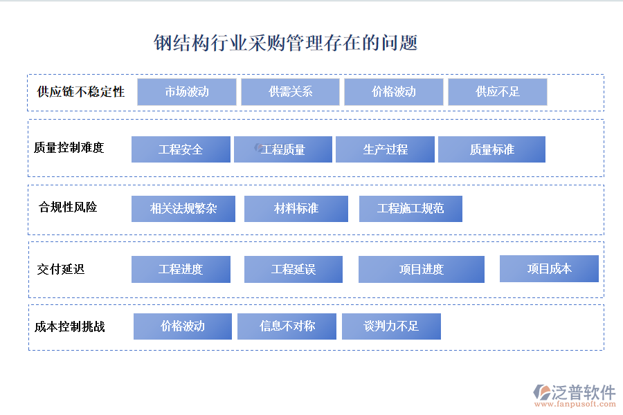 鋼結(jié)構(gòu)行業(yè)采購管理存在的問題