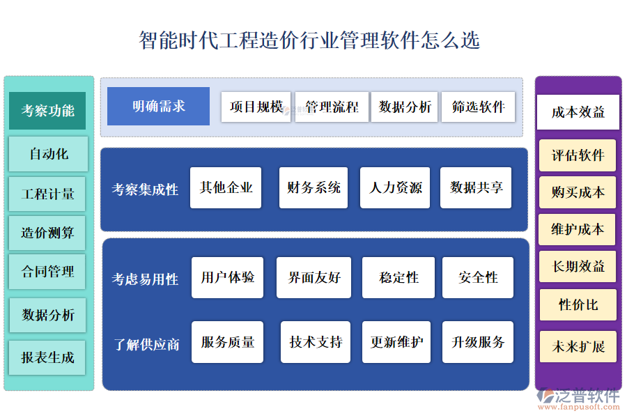 智能時代工程造價行業(yè)管理軟件怎么選