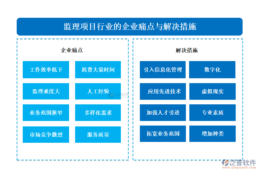 監(jiān)理項目行業(yè)的企業(yè)痛點與解決措施