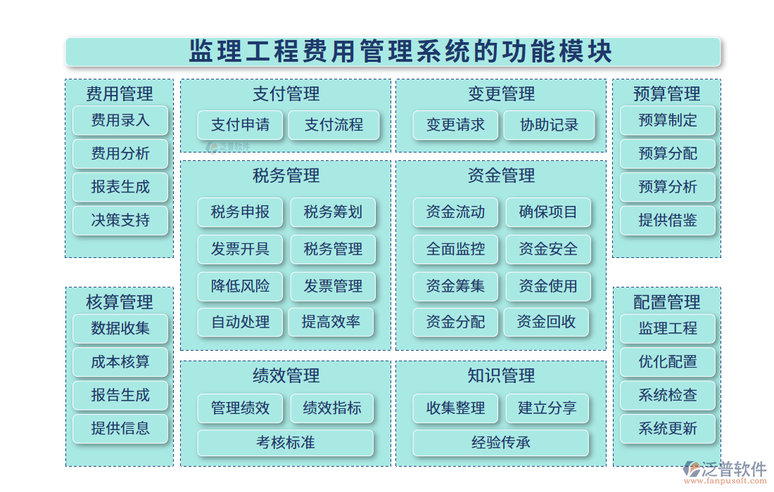 監(jiān)理工程費用管理系統(tǒng)的功能模塊