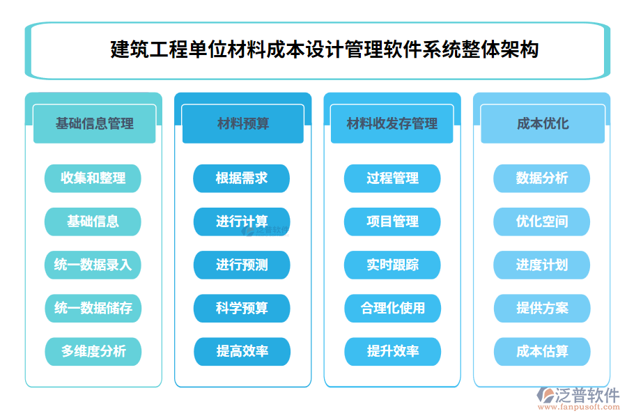 建筑工程單位材料成本設(shè)計(jì)管理軟件系統(tǒng)整體架構(gòu)