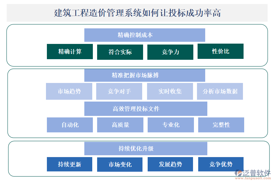 建筑工程造價(jià)管理系統(tǒng)通過以下幾個(gè)方面顯著提升投標(biāo)成功率