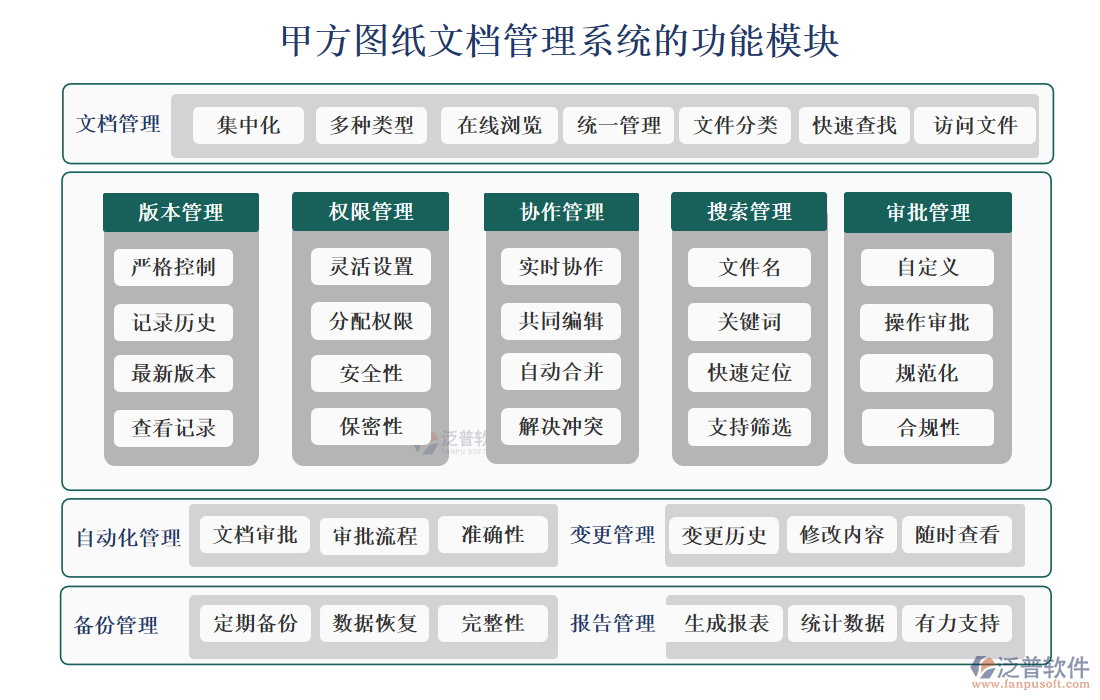 甲方圖紙文檔管理系統(tǒng)的功能模塊