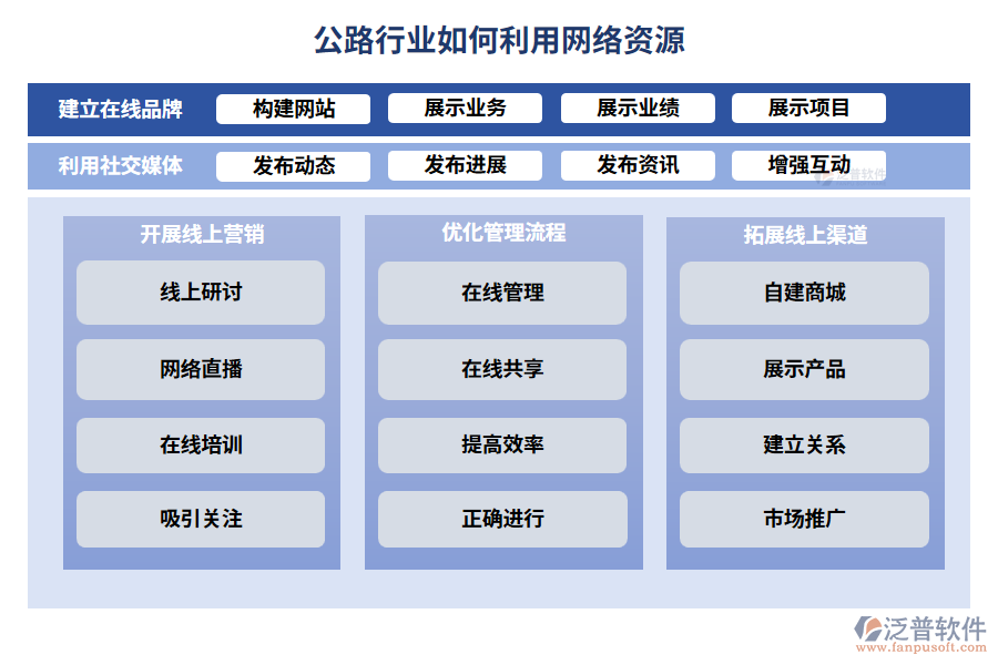 公路行業(yè)如何利用網(wǎng)絡(luò)資源