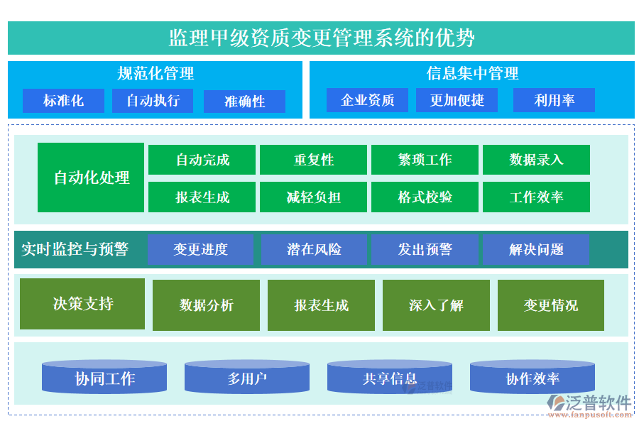 監(jiān)理甲級(jí)資質(zhì)變更管理系統(tǒng)的優(yōu)勢