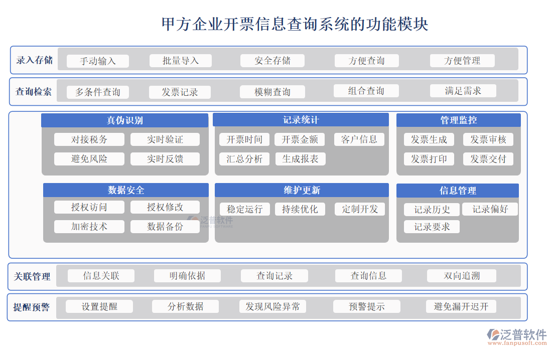 甲方企業(yè)開票信息查詢系統(tǒng)功能模塊