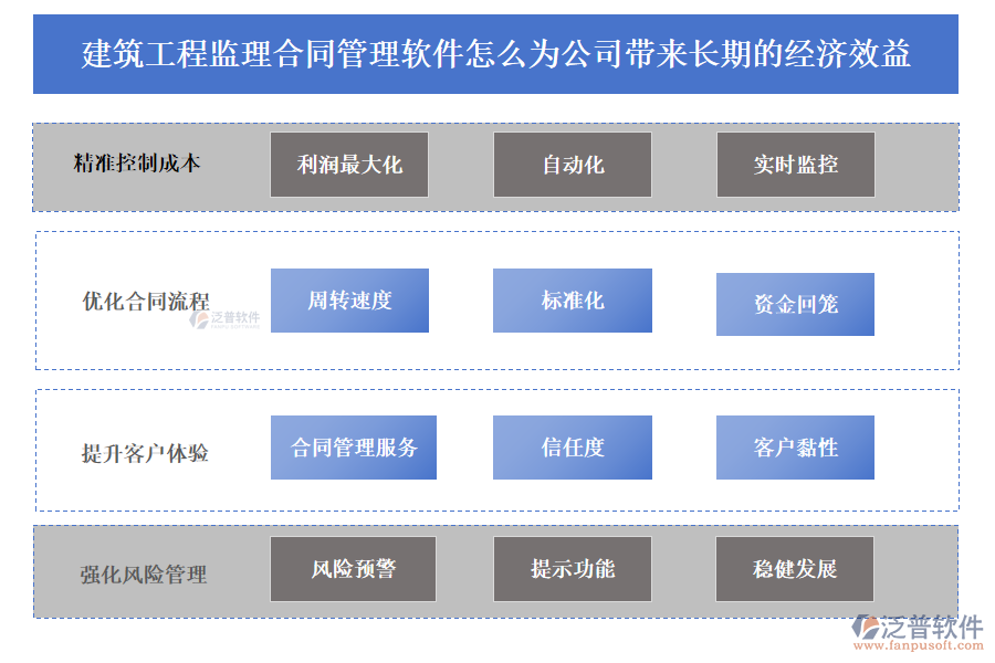 建筑工程監(jiān)理合同管理軟件怎么為公司帶來長期的經(jīng)濟(jì)效益