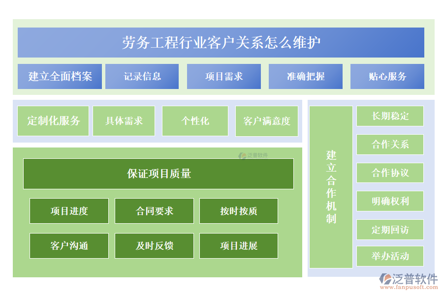 勞務(wù)工程行業(yè)客戶關(guān)系怎么維護(hù)