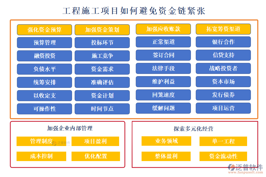 工程施工項目如何避免資金鏈緊張