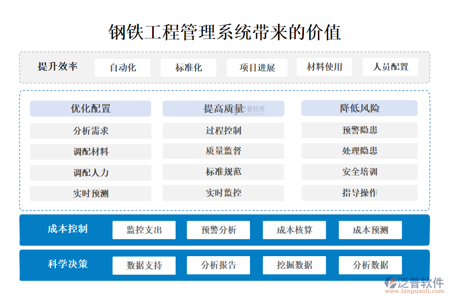 鋼鐵工程管理系統(tǒng)帶來的價值