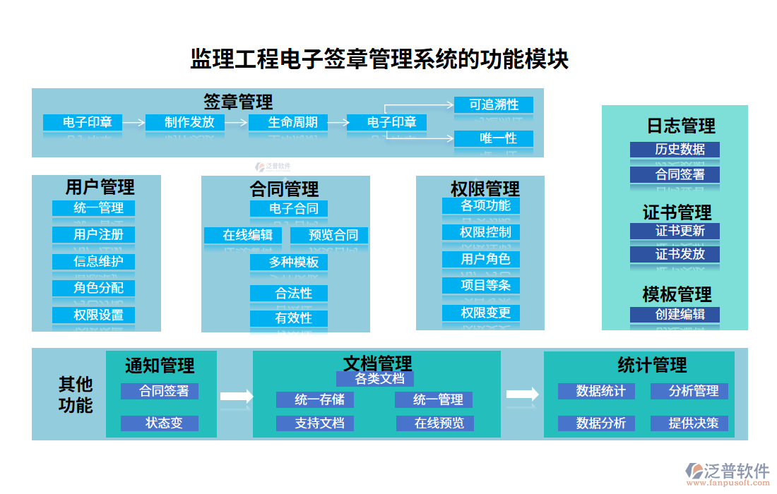 理工程電子簽章管理系統(tǒng)的功能模塊