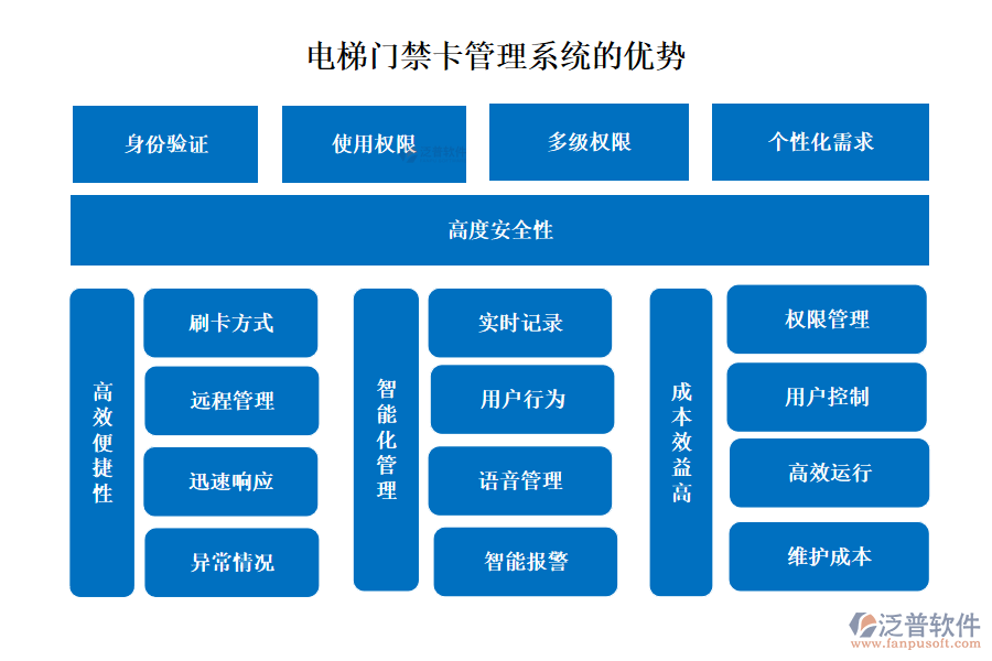 泛普電梯門禁卡管理系統(tǒng)的優(yōu)勢(shì)