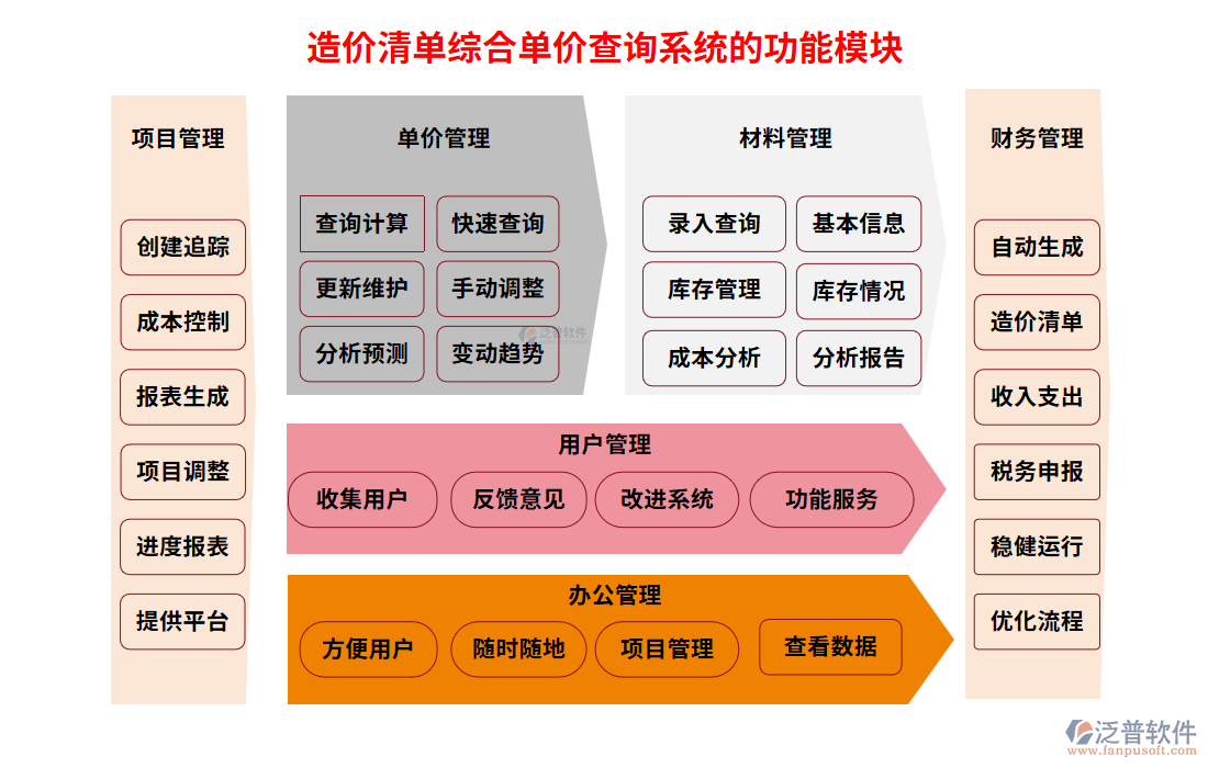 造價(jià)清單綜合單價(jià)查詢系統(tǒng)的功能模塊