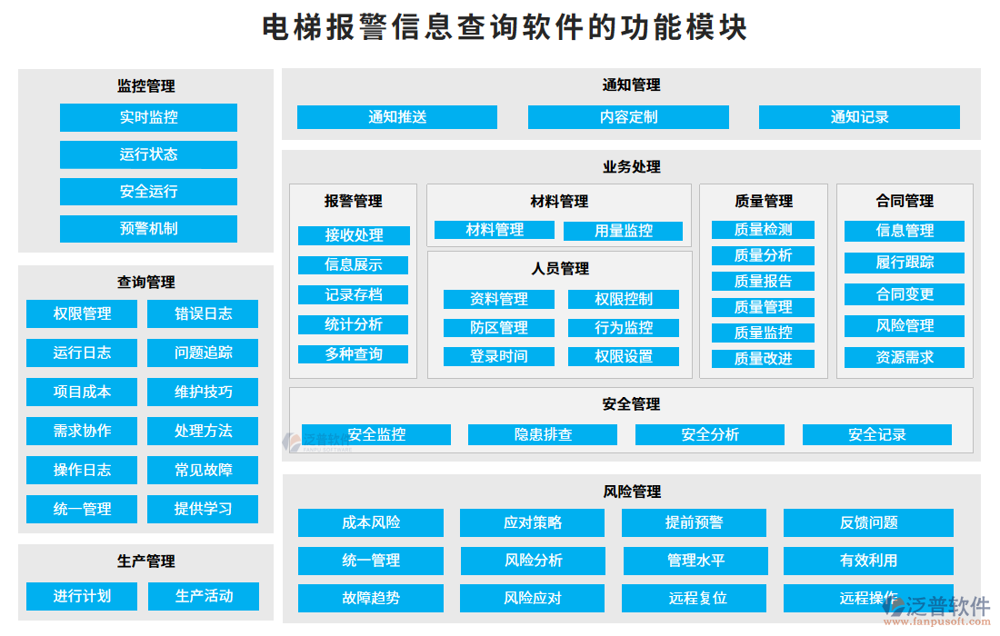 電梯報警信息查詢軟件的功能模塊