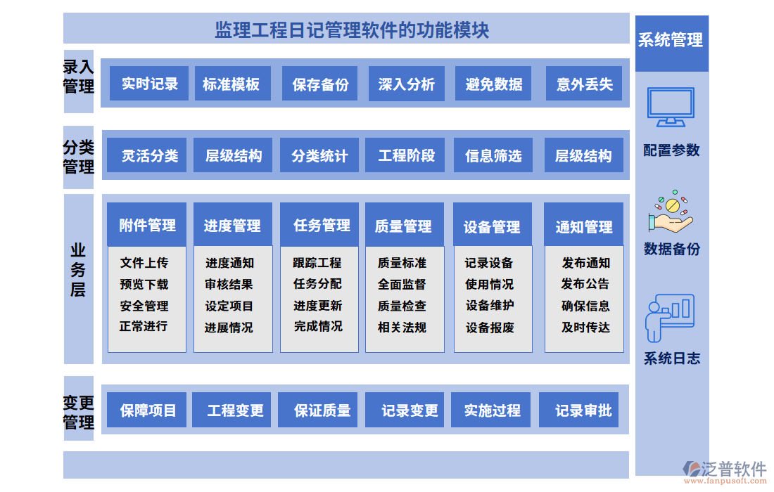 監(jiān)理工程日記管理軟件的功能模塊