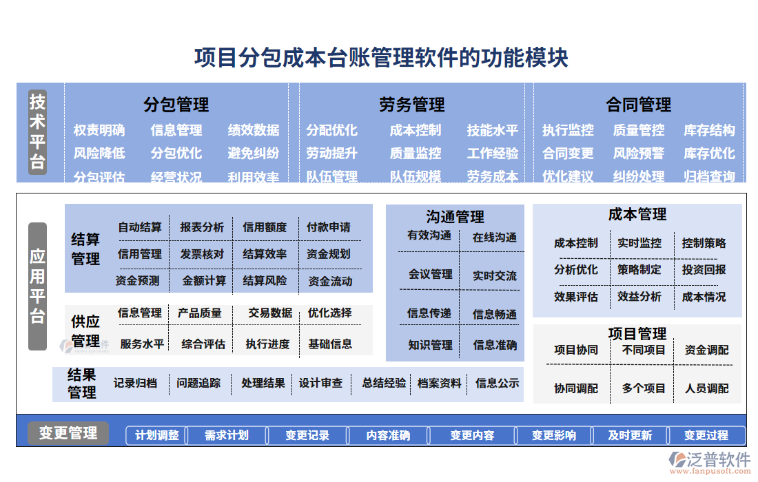 項(xiàng)目分包成本臺(tái)賬管理軟件的功能模塊