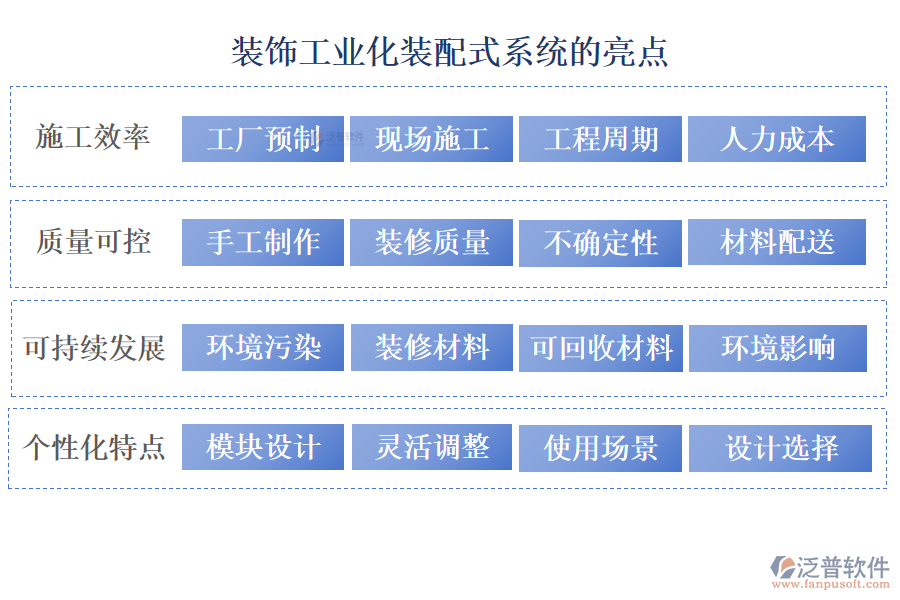 裝飾工業(yè)化裝配式系統(tǒng)