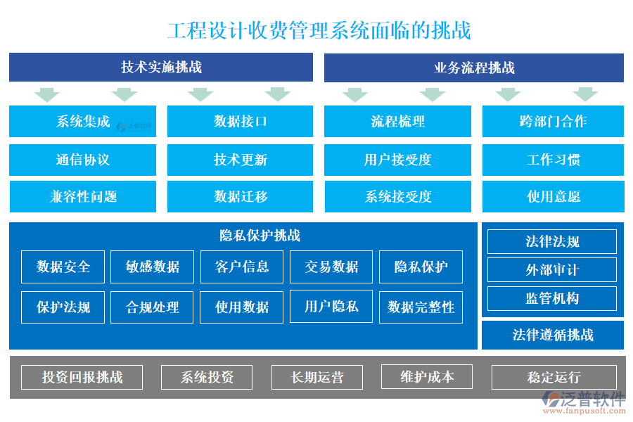 工程設(shè)計收費管理系統(tǒng)面臨的挑戰(zhàn)