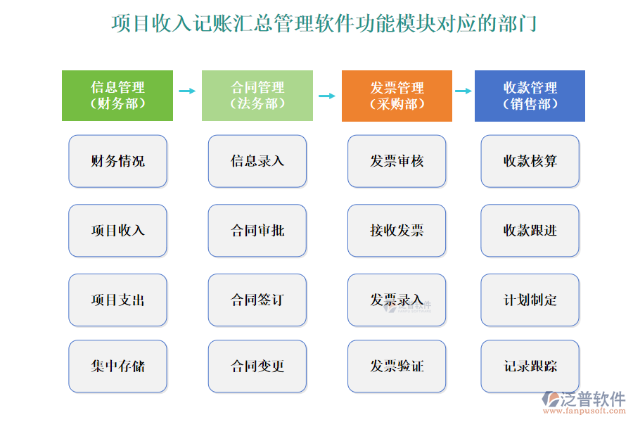 項目收入記賬匯總管理軟件功能模塊對應的部門