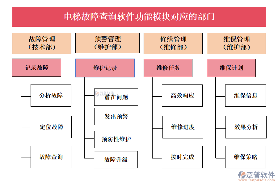 電梯故障查詢軟件功能模塊對(duì)應(yīng)的部門(mén)