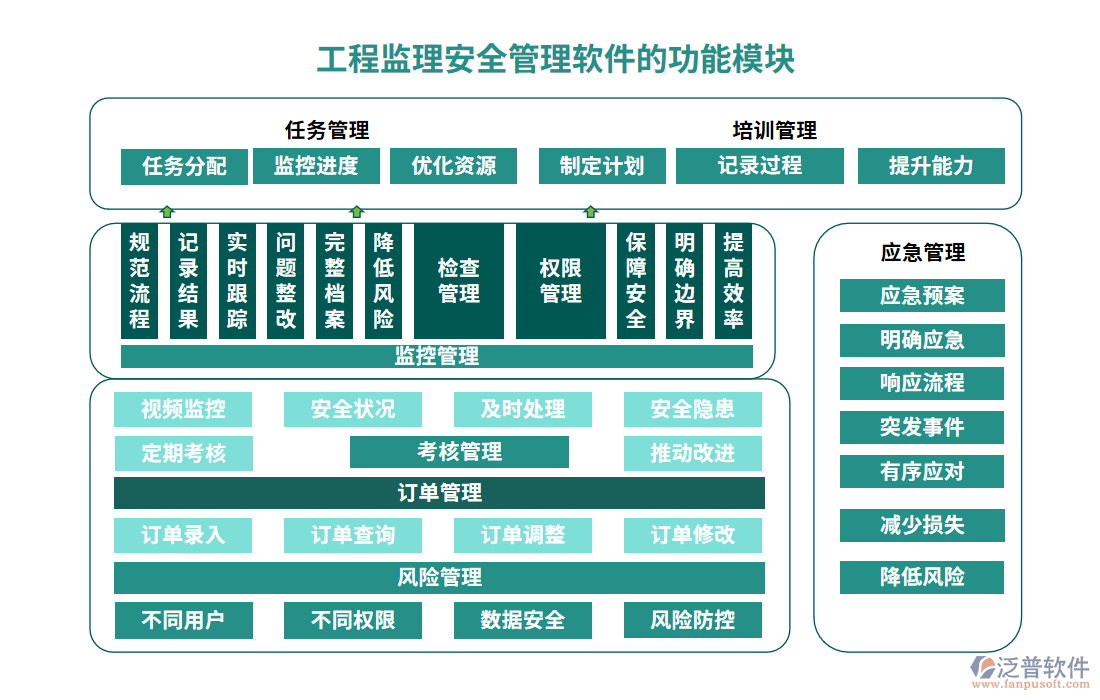  工程監(jiān)理安全管理軟件的功能模塊