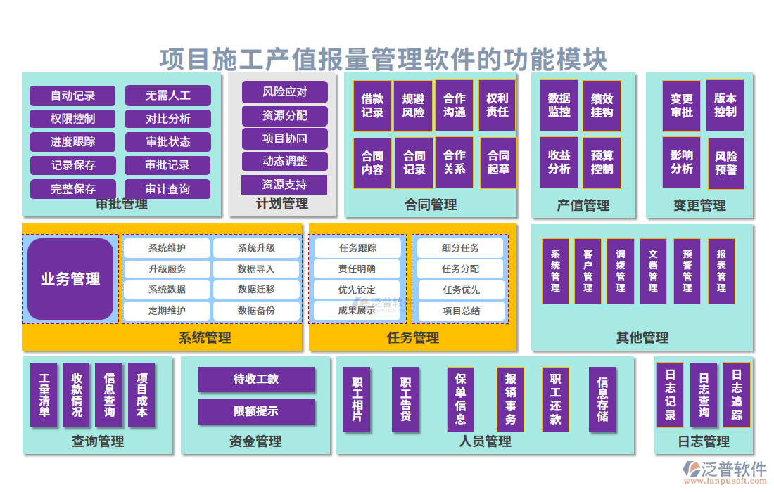 項目施工產(chǎn)值報量管理軟件的功能模塊