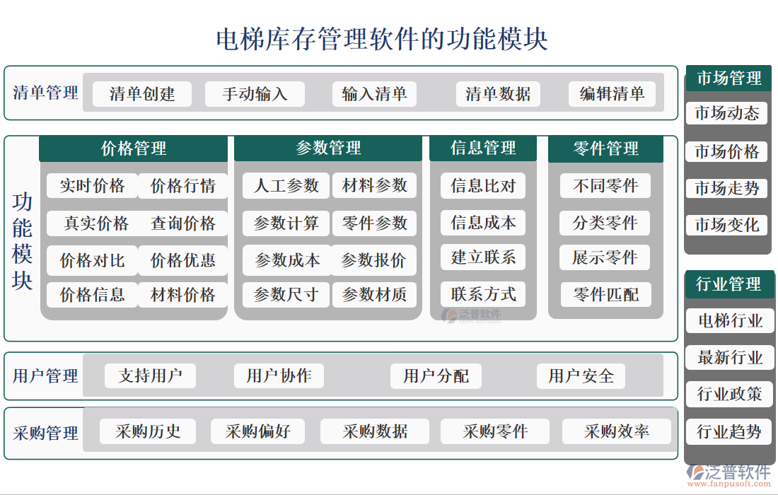 電梯庫存管理軟件的功能模塊