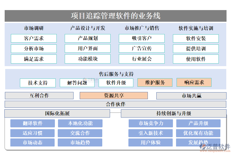 項目追蹤管理軟件的業(yè)務(wù)線