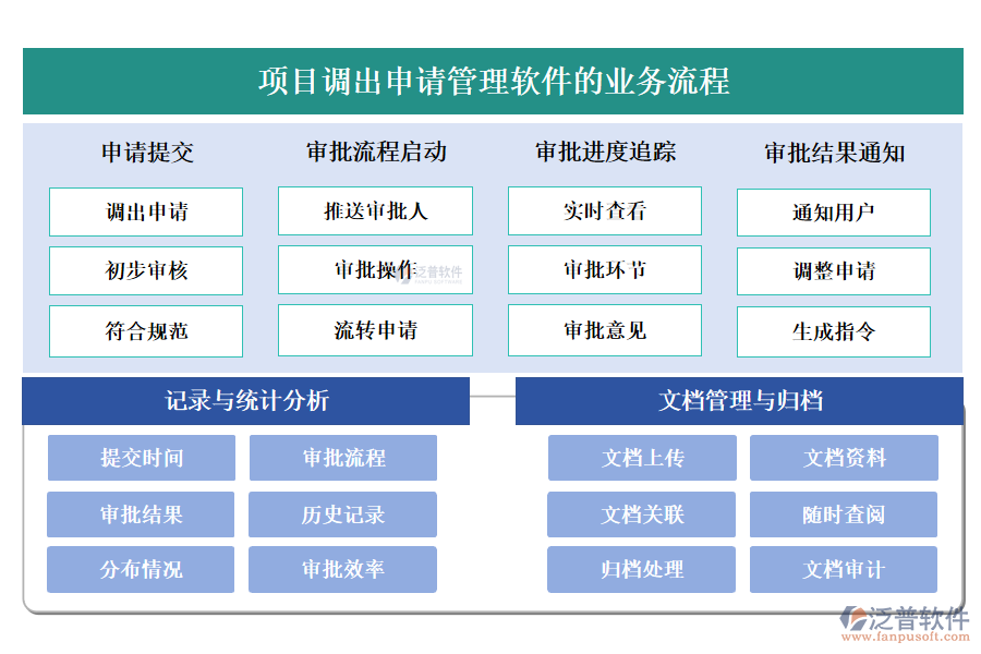 泛普項目調出申請管理軟件的業(yè)務流程