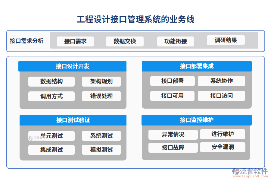 工程設(shè)計(jì)接口管理系統(tǒng)的業(yè)務(wù)線