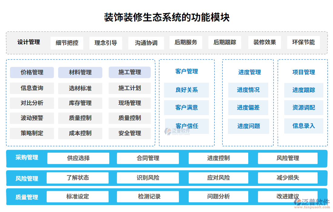 裝飾裝修生態(tài)系統(tǒng)的功能模塊